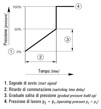 caratteristiche di portata
