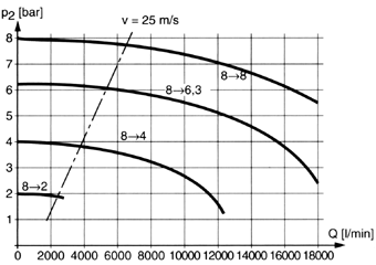 caratteristiche di portata