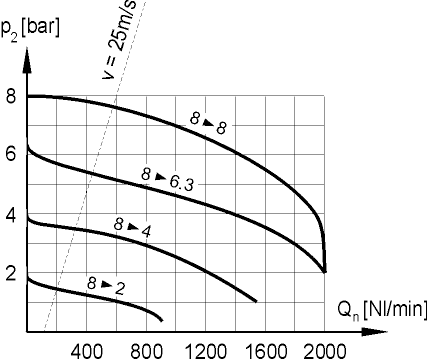 caratteristiche di portata