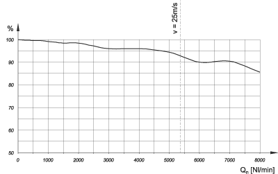 Moisture separation with p1 = 6.3 bar constant